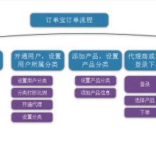 河南易淼優信息科技 供應產品